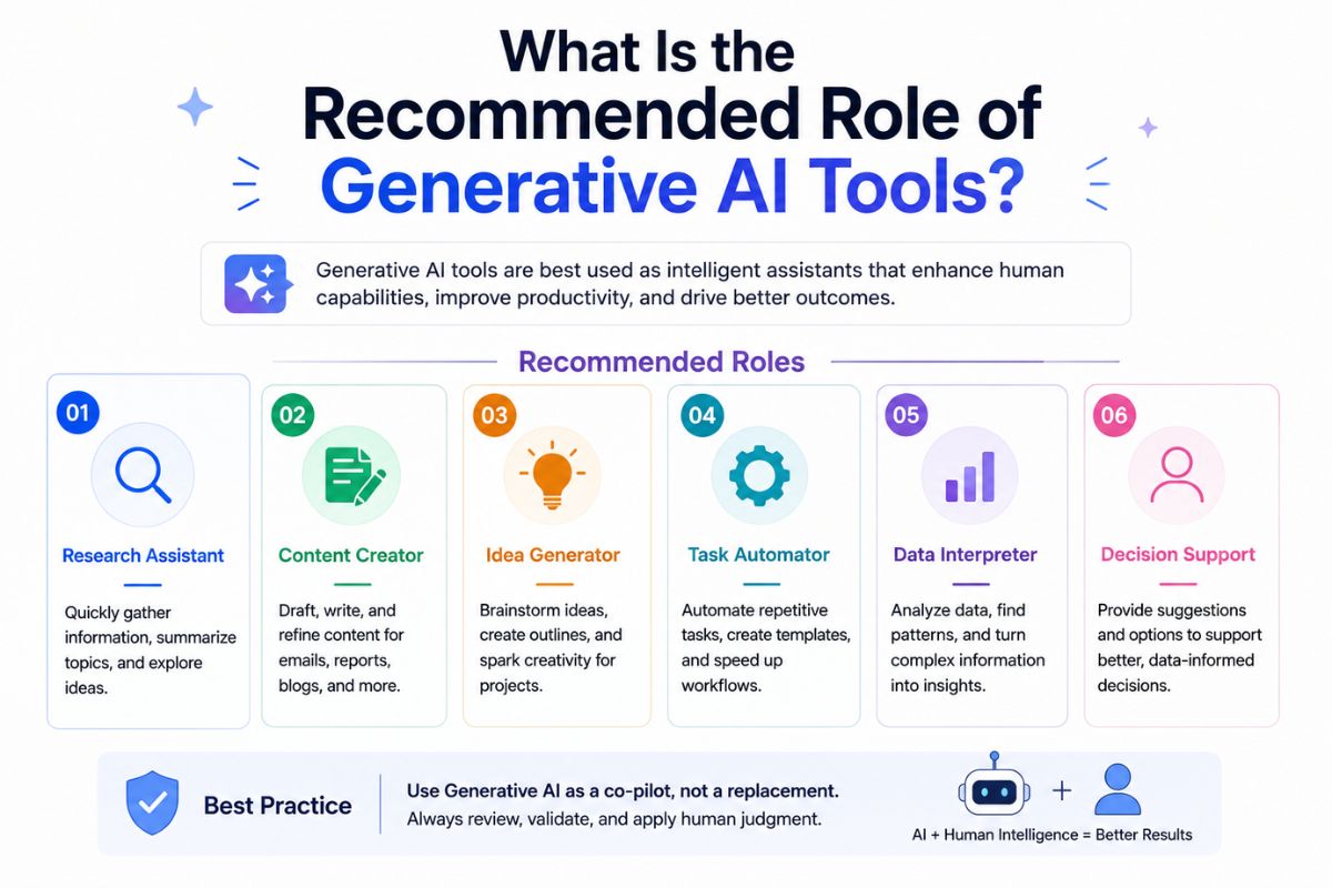 What Is the Recommended Role of Generative AI Tools