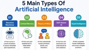 5 Main Types Of Artificial Intelligence