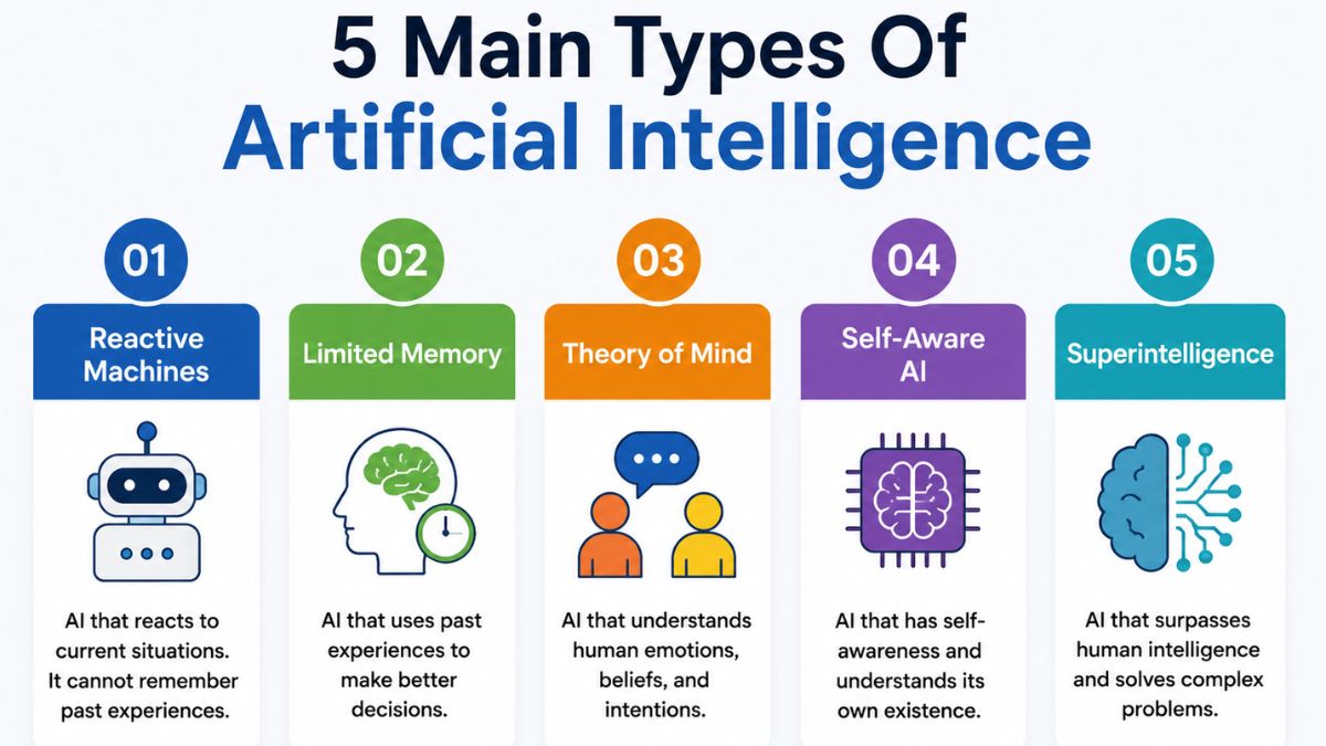 5 Main Types Of Artificial Intelligence
